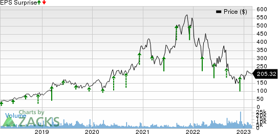 MongoDB, Inc. Price and EPS Surprise