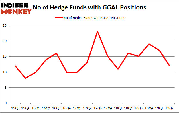 No of Hedge Funds with GGAL Positions