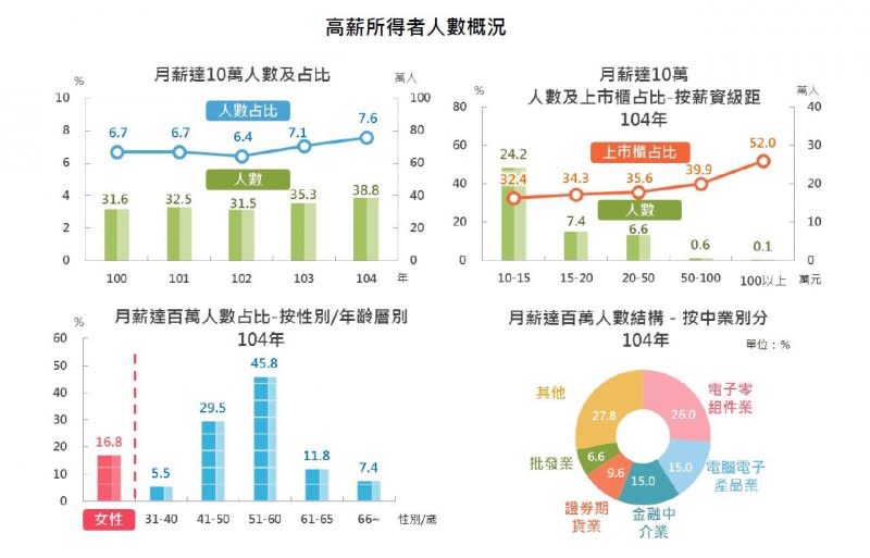 2017-08-08-財政部大數據薪資分析-高薪所得者人數概況-財政部提供