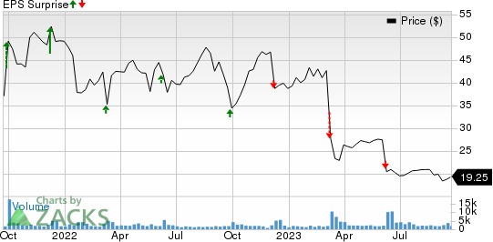 United Natural Foods, Inc. Price and EPS Surprise