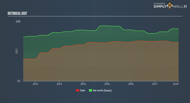 SEHK:69 Historical Debt May 31st 18