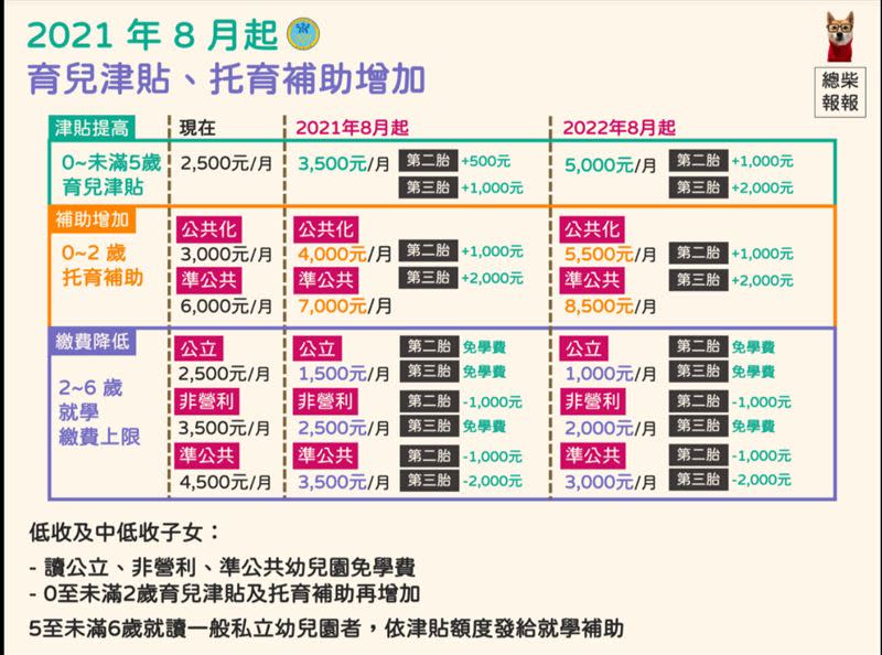 2021年8月起育兒津貼、托育補助方案。（圖／衛福部提供）