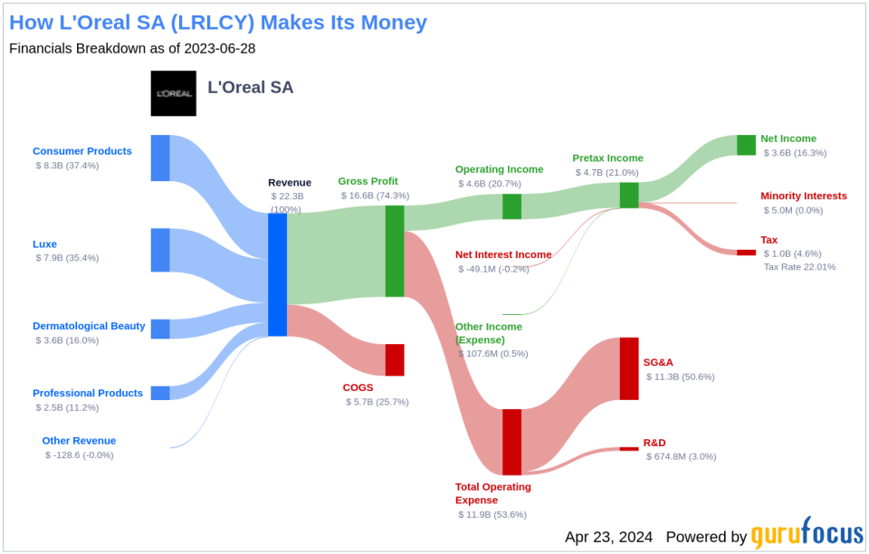 L'Oreal SA's Dividend Analysis