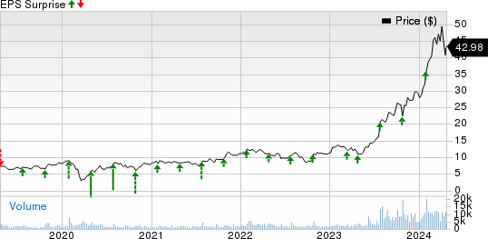 Celestica, Inc. Price and EPS Surprise