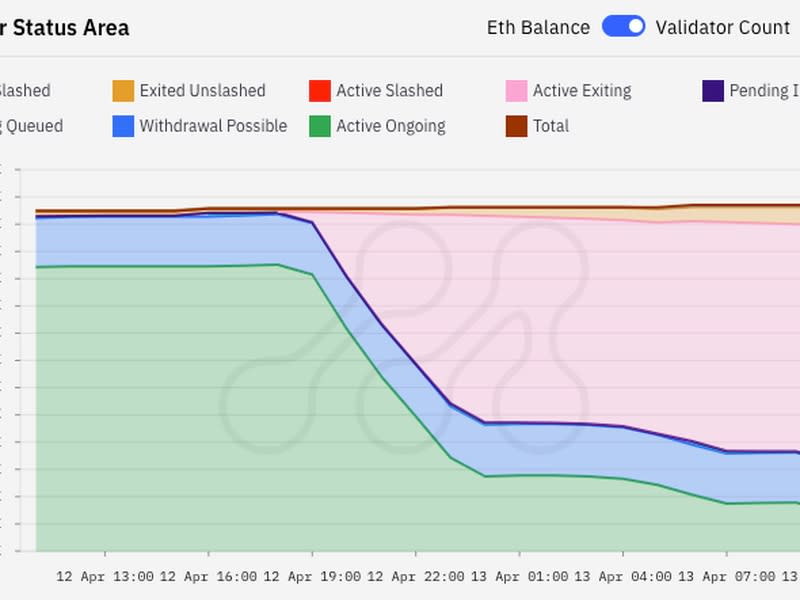 El gráfico muestra el estado de los validadores de Ethereum luego de Shanghái. La parte en rosa representa a aquellos que “están saliendo activamente”. Hay que señalar que la escala del gráfico está recortada, con la gran mayoría en verde o “en curso”. (Metrika)