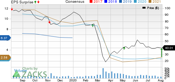 Diamondback Energy, Inc. Price, Consensus and EPS Surprise