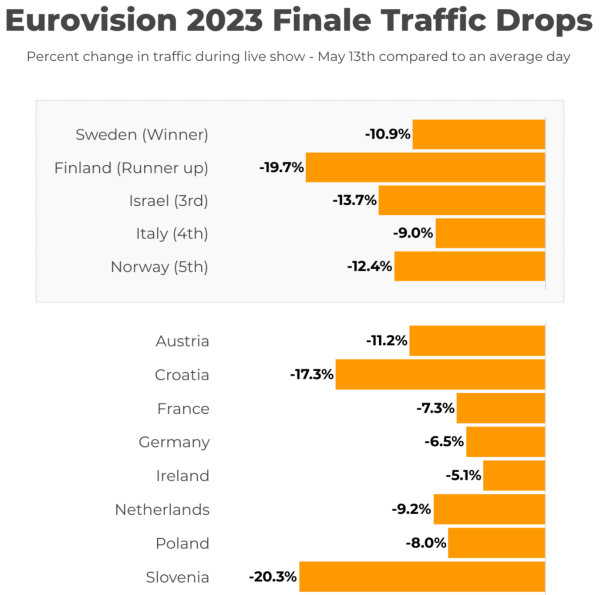 Het PornHub-verkeer neemt per land af tijdens de finale van het Eurovisie Songfestival 2023.