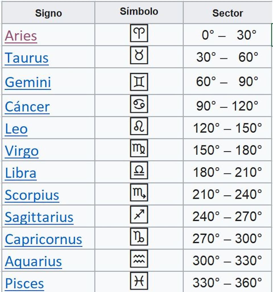 Signos Zodiacales, y sectores (los ángulos corresponden a la longitud eclíptica para el año correspondiente).