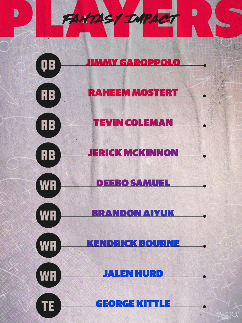San Francisco 49ers Projected Lineup.