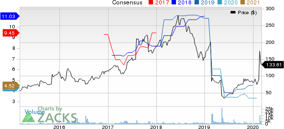 Stamps.com Inc. Price and Consensus