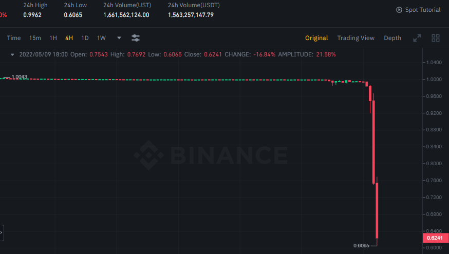 UST price on Binance