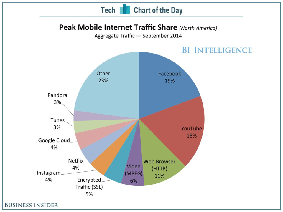 bii sai cotd mobile internet traffic