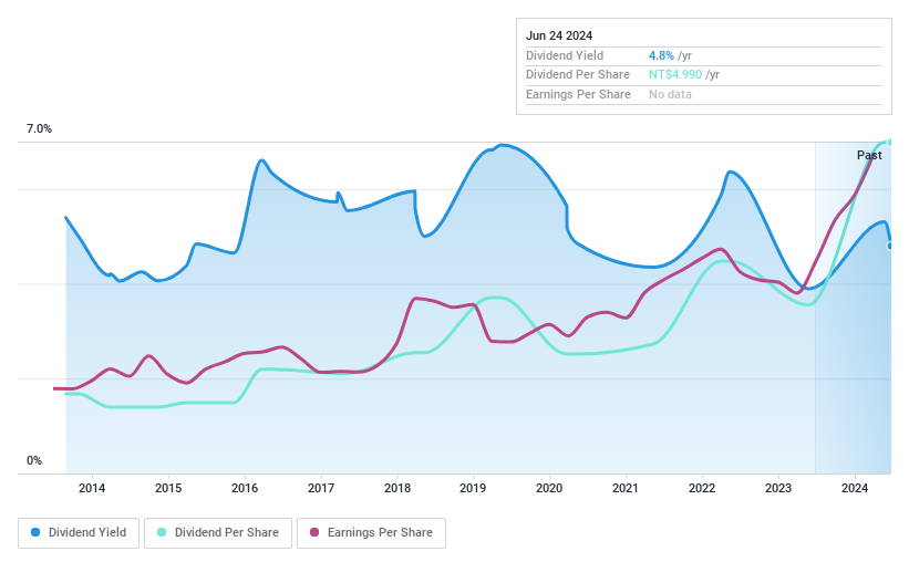 TWSE:2850 Dividend History as at Jun 2024