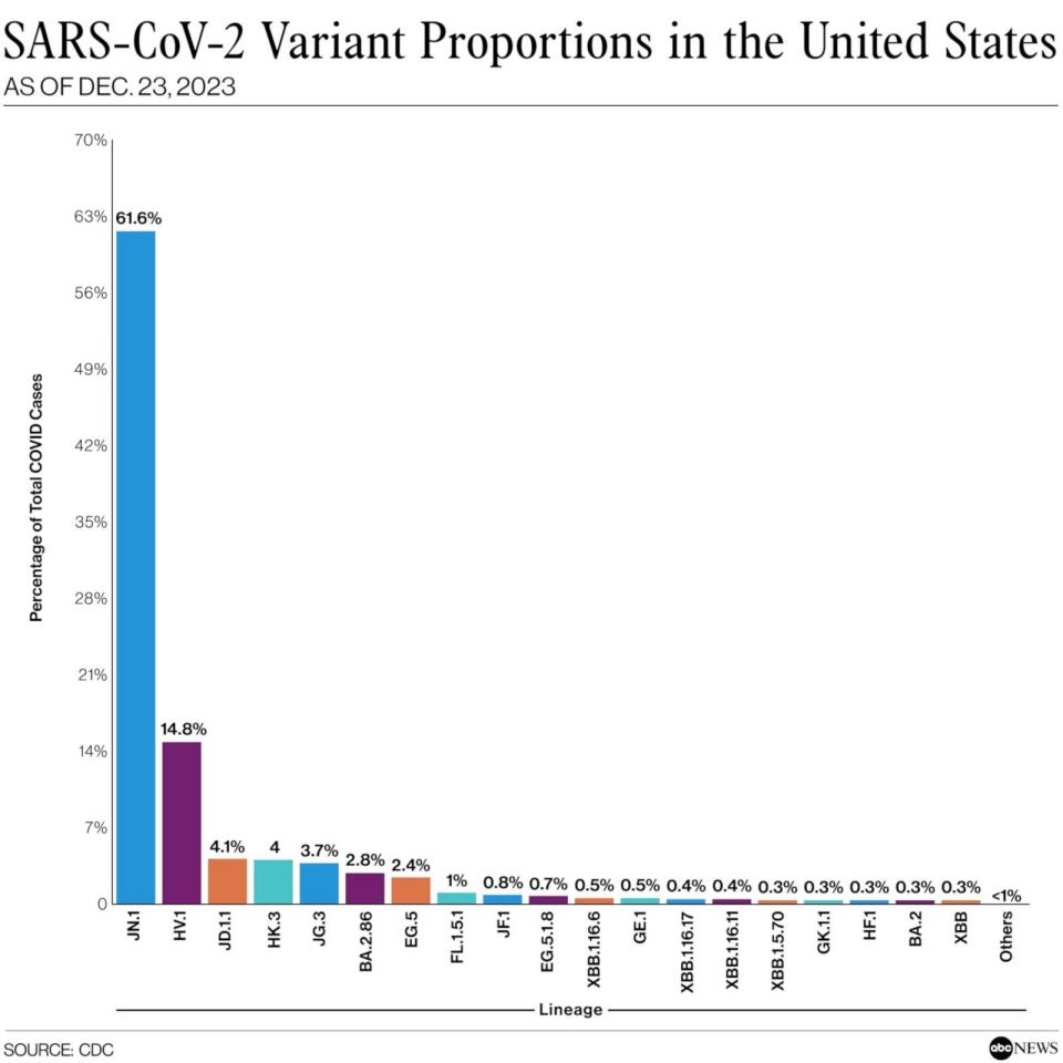 FOTO: Proporciones de variantes del SARS-CoV-2 en Estados Unidos (CDC)