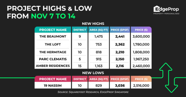 The Beaumont hits new high of 2 441 psf