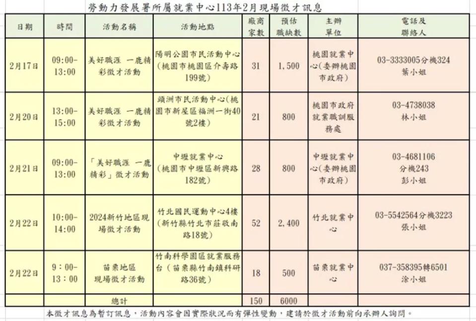 開春桃竹苗分署5場徵才活動，6000職缺任您挑。（圖：桃竹苗分署提供）