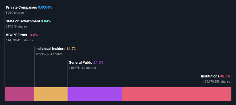 NasdaqGS:HOOD Ownership Breakdown as at May 2024