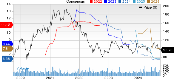 Skyworks Solutions, Inc. Price and Consensus