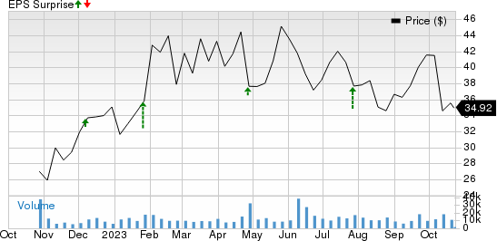 Mobileye Global Inc. Price and EPS Surprise