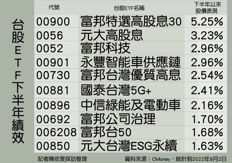 陳依旻整理製圖。