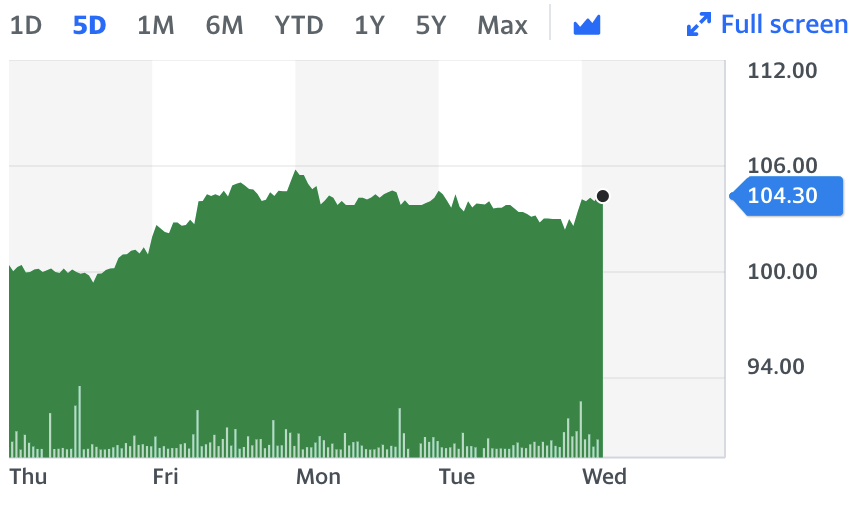 Chart: Yahoo Finance