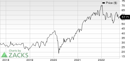 Jabil, Inc. Price