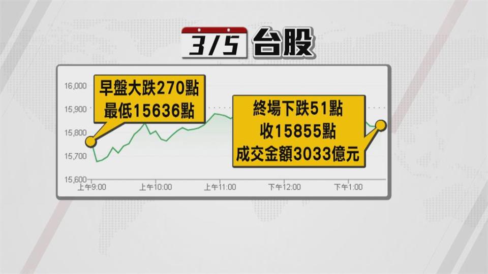 台積電驚險守住600關卡!台股跌51點週線收黑