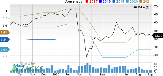 SEI Investments Company Price and Consensus