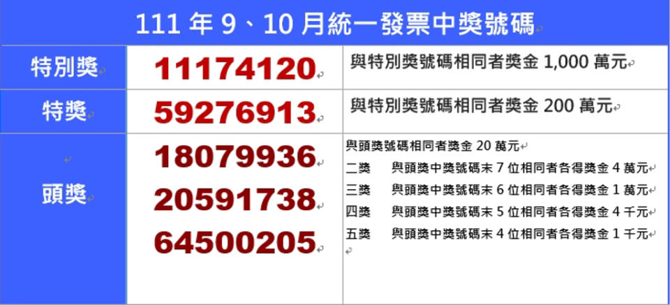 111年9、10月統一發票中獎號碼。（中時新聞網製表）
