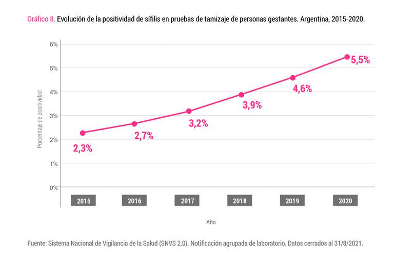 Evolución de la positividad de sífilis en pruebas de tamizaje de personas gestantes. Argentina 2015-2020.