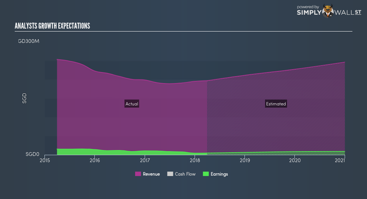 SGX:F13 Future Profit May 30th 18