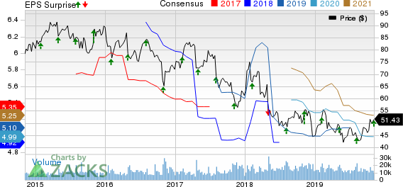 Cardinal Health, Inc. Price, Consensus and EPS Surprise