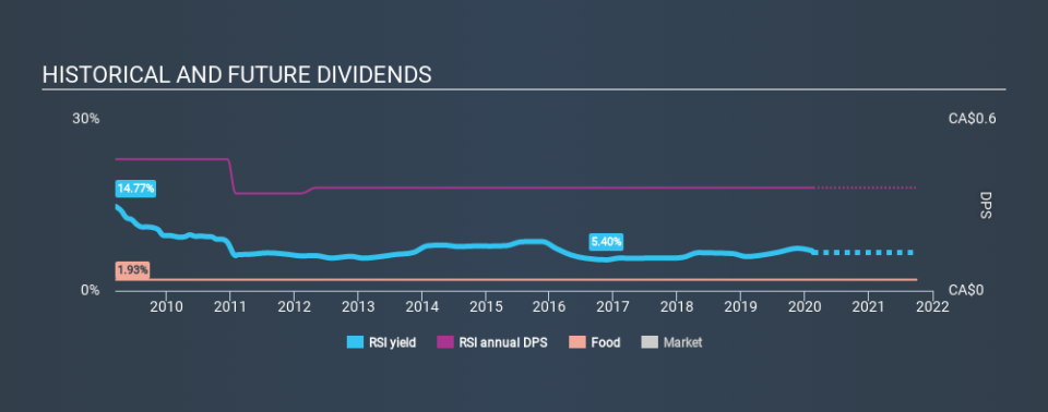 TSX:RSI Historical Dividend Yield, February 17th 2020