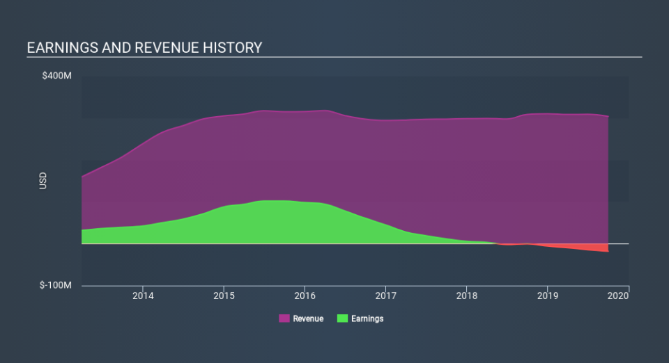 NYSE:NVGS Income Statement, January 9th 2020