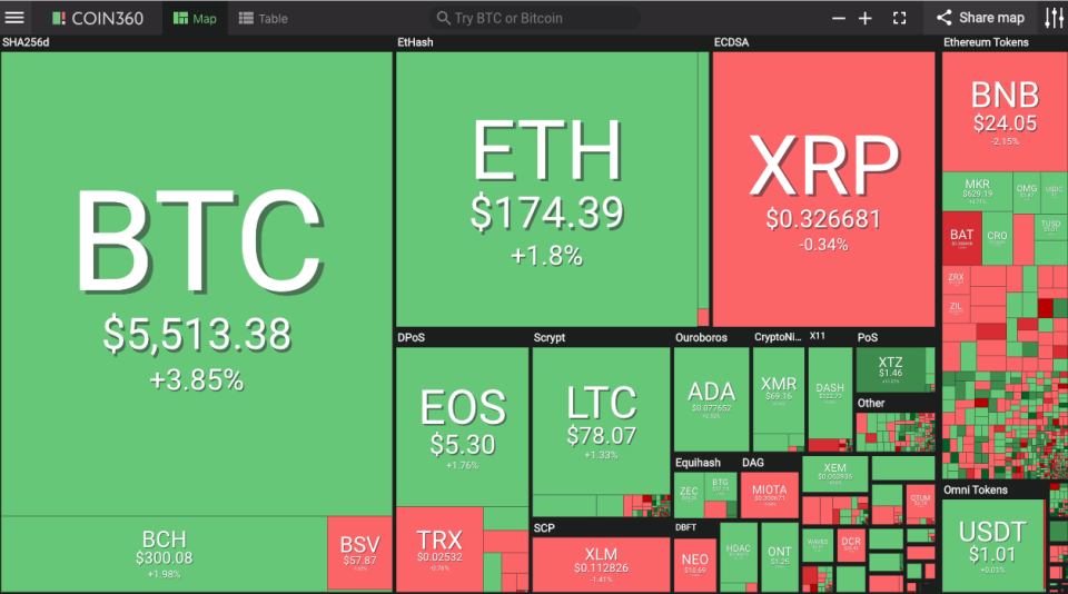 Market visualization from Coin360