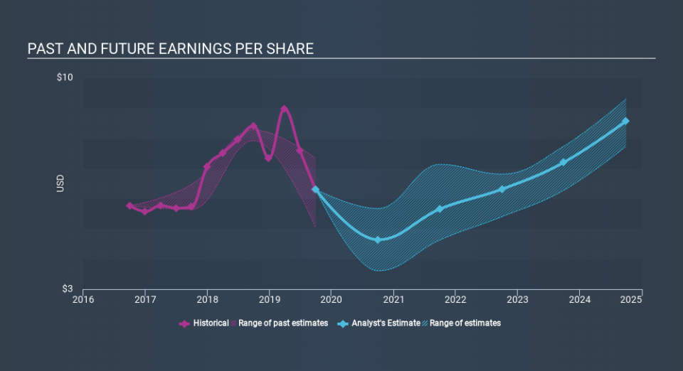 NYSE:DIS Past and Future Earnings, December 3rd 2019