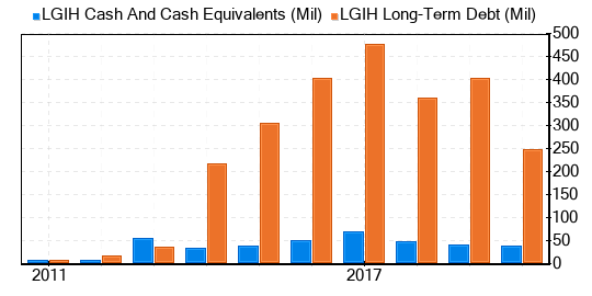 LGI Homes Stock Appears To Be Significantly Overvalued