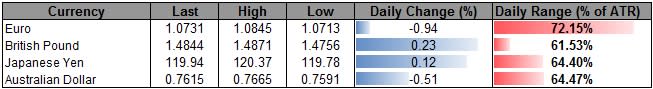 USD/CAD Congestion Ahead- AUD/USD Support at Risk on Dismal China PMI