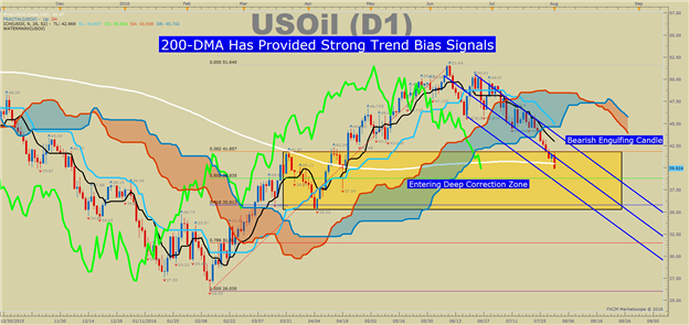 WTI Crude Oil Price Forecast: Bear Market Below 200-DMA 