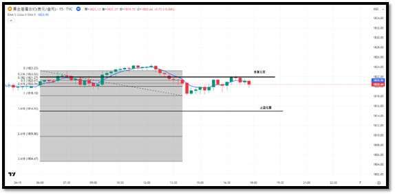 (圖為Tradingview的黃金15分鐘圖非農前走勢)