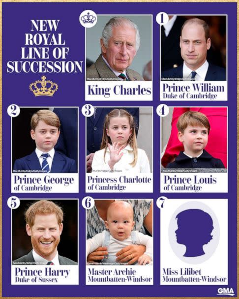 New royal line of succession (ABC News, Getty Images)