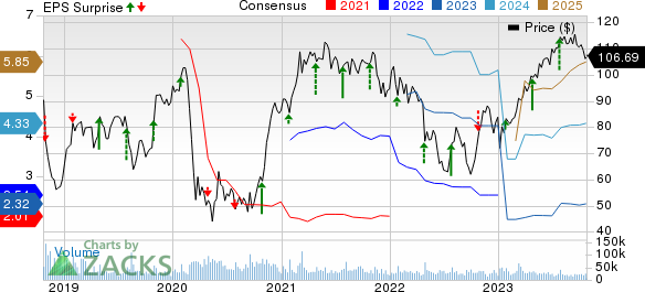 General Electric Company Price, Consensus and EPS Surprise