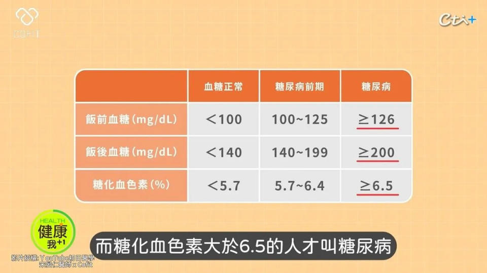  周建安醫師曝光7個恐怖的無痛糖尿病症狀，緊急公開超前3個逆轉糖尿病秘密。（圖／翻攝自初日診所YT頻道）