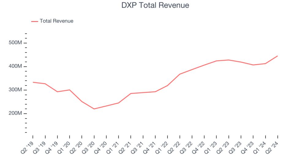 DXP Total Revenue