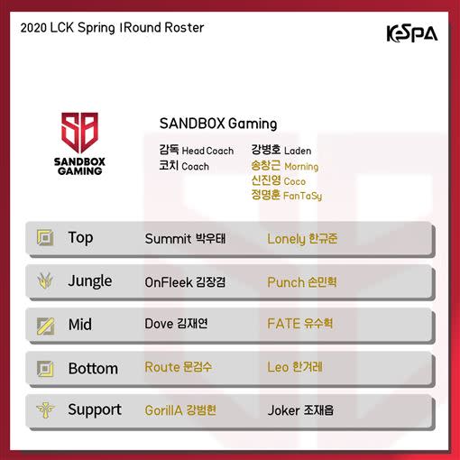 SANDBOX Gaming於2020年春季賽的出戰陣容。（圖／翻攝自KeSPA）