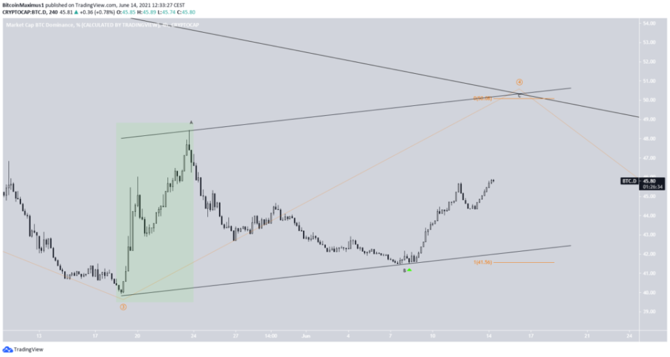 <a href="https://www.tradingview.com/symbols/CRYPTOCAP-BTC.D/" rel="nofollow noopener" target="_blank" data-ylk="slk:Bitcoin Dominance Chart TradingView;elm:context_link;itc:0;sec:content-canvas" class="link ">Bitcoin Dominance Chart TradingView</a>