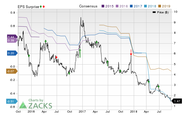 Pier 1 (PIR) doesn't possess the right combination of the two key ingredients for a likely earnings beat in its upcoming report. Get prepared with the key expectations.