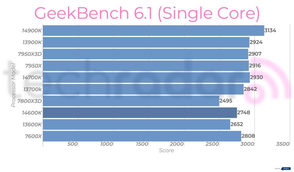 Synthetic benchmark results for the Intel Core i5-14600K