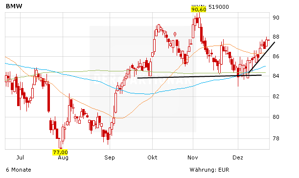 BMW arbeitet mit Alibaba zusammen - 500.000 Elektroflitzer bis 2019 - Aktie vor wichtigem Widerstand