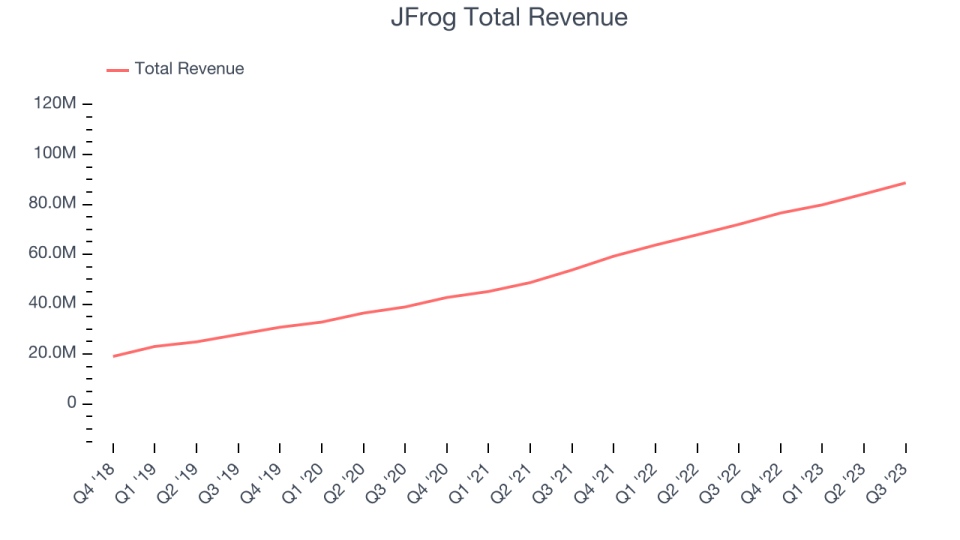 JFrog Total Revenue